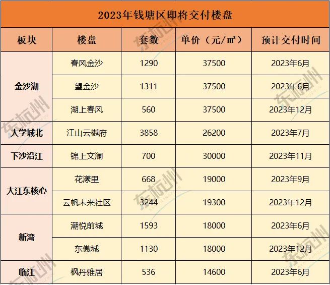 今年是杭州的交付大年,據統計,2023年杭州預計將有120多個樓盤集中